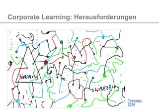 Corporate Learning: Herausforderungen
Troncoso,
2014
 