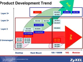 Copyright©2004 ZyXEL Communications Corp.
All rights reserved.
Product Development Trend
Layer 2
Layer 2
Layer 3+
Layer 3+
Desktop
Desktop 100 / 1000M
100 / 1000M
L2 Unmanaged
L2 Unmanaged
Rack Mount
Rack Mount
Layer 2+
Layer 2+
ES-4024A GS-4012F
GS-4024
ES-3124 ES-3148
ES-3124PWR
GS-3012
GS-3012F
ES-2024A
ES-2108
ES-2108-G
GS-2024A
ES-105A
ES-108A
ES-108P
ES-1016B
ES-1024B
ES-1124
ES-116P
ES-124P
GS-105A
GS-108A
GS-1116
GS-1124
ES-4124
ES-2024PWR
Modular
Modular
10G
10G
GS-1116A
GS-1124A
ES-2108-LC
PoE
P
o
E
XGS-4552 MS-7206
ES-2108PWR
 