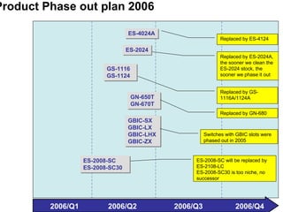 Product Phase out plan 2006
ES-2024
ES-2024
2006/Q1 2006/Q2 2006/Q3 2006/Q4
GS-1116
GS-1124
GS-1116
GS-1124
ES-4024A
ES-4024A
Replaced by ES-4124
Replaced by ES-2024A,
the sooner we clean the
ES-2024 stock, the
sooner we phase it out
Replaced by GS-
1116A/1124A
GN-650T
GN-670T
GN-650T
GN-670T
Replaced by GN-680
GBIC-SX
GBIC-LX
GBIC-LHX
GBIC-ZX
GBIC-SX
GBIC-LX
GBIC-LHX
GBIC-ZX
Switches with GBIC slots were
phased out in 2005
ES-2008-SC
ES-2008-SC30
ES-2008-SC
ES-2008-SC30
ES-2008-SC will be replaced by
ES-2108-LC
ES-2008-SC30 is too niche, no
successor
ES-2024
ES-2024
 