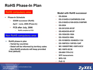 Copyright©2004 ZyXEL Communications Corp.
All rights reserved.
RoHS Phase-In Plan
! Phase-In Schedule
• ESSW successor (RoHS)
April ~ June, 2006 (Phase-In)
• FCS after July, 2006
– RoHS compliant at FCS
Model with RoHS successor
• ES-2024A
• ES-3124/ES-3124PWR/ES-3148
• ES-2108/ES-2108-G/ES-2108PWR
• GS-2024
• GS-3012/GS-3012F
• GS-4024/GS-4012F
• GS-105A/GS-108A
• ES-105A/ES-108A
• ES-1016B/ES-1024B/ES-1124
• ES-108P/ES-116P/ES-124P
• MC-1000SFP/MC-100FX-SC2/
MC-100FX-SC30
• GN-680-T/FN-312
• SFP transceivers
• BPS-120
• PoE-12
RoHS compulsory area
Non RoHS compulsory area
! RoHS phase-in plan
- Varied by countries
- Detail will be informed by territory sales
- Non-RoHS products will keep provided
first (default)
 