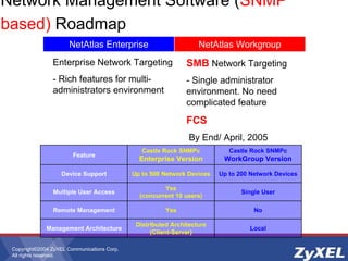 Copyright©2004 ZyXEL Communications Corp.
All rights reserved.
Network Management Software (SNMP
based) Roadmap
No
Yes
Remote Management
Single User
Yes
(concurrent 10 users)
Multiple User Access
Up to 200 Network Devices
Up to 500 Network Devices
Device Support
Local
Distributed Architecture
(Client-Server)
Management Architecture
Castle Rock SNMPc
WorkGroup Version
Castle Rock SNMPc
Enterprise Version
Feature
NetAtlas Enterprise
Enterprise Network Targeting
- Rich features for multi-
administrators environment
NetAtlas Workgroup
SMB Network Targeting
- Single administrator
environment. No need
complicated feature
FCS
By End/ April, 2005
 