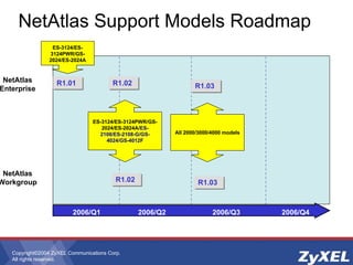 Copyright©2004 ZyXEL Communications Corp.
All rights reserved.
NetAtlas
Enterprise
2006/Q1 2006/Q2 2006/Q3 2006/Q4
NetAtlas
Workgroup
R1.01
R1.01
R1.02
R1.02
R1.02
R1.02
ES-3124/ES-
3124PWR/GS-
2024/ES-2024A
ES-3124/ES-3124PWR/GS-
2024/ES-2024A/ES-
2108/ES-2108-G/GS-
4024/GS-4012F
R1.03
R1.03
R1.03
R1.03
All 2000/3000/4000 models
NetAtlas Support Models Roadmap
 