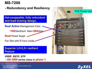 Copyright©2004 ZyXEL Communications Corp.
All rights reserved.
MS-7206
- Redundancy and Resiliency
Hot-swappable, fully redundant
and load sharing design,
Dual Active Management Card
•192Gbs/Each Max=384Gbps
Dual Power Suppl
Fan Slot with 8 Fans inside
Superior L2+/L3+ resilient
Feature
VRRP, RSTP, STP
- GS 4000 series class in phase 1
PoE Power Input
 