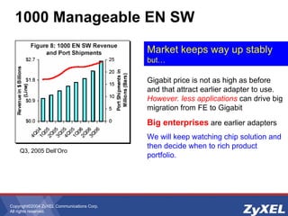 Copyright©2004 ZyXEL Communications Corp.
All rights reserved.
1000 Manageable EN SW
Gigabit price is not as high as before
and that attract earlier adapter to use.
However. less applications can drive big
migration from FE to Gigabit
Big enterprises are earlier adapters
We will keep watching chip solution and
then decide when to rich product
portfolio.
Q3, 2005 Dell’Oro
Market keeps way up stably
but…
 