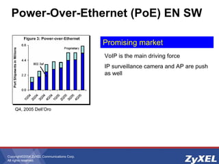 Copyright©2004 ZyXEL Communications Corp.
All rights reserved.
Power-Over-Ethernet (PoE) EN SW
Promising market
VoIP is the main driving force
IP surveillance camera and AP are push
as well
Q4, 2005 Dell’Oro
 