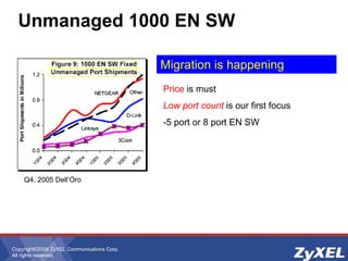Copyright©2004 ZyXEL Communications Corp.
All rights reserved.
Unmanaged 1000 EN SW
Migration is happening
Price is must
Low port count is our first focus
-5 port or 8 port EN SW
Q4, 2005 Dell’Oro
 