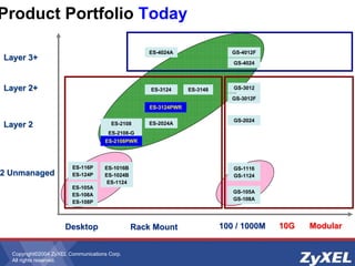 Copyright©2004 ZyXEL Communications Corp.
All rights reserved.
Product Portfolio Today
Layer 2
Layer 2
Layer 3+
Layer 3+
Desktop
Desktop 100 / 1000M
100 / 1000M
L2 Unmanaged
L2 Unmanaged
Rack Mount
Rack Mount
Layer 2+
Layer 2+
ES-4024A GS-4012F
GS-4024
ES-3124 ES-3148
ES-3124PWR
GS-3012
GS-3012F
ES-2024A
ES-2108
ES-2108-G
GS-2024
ES-105A
ES-108A
ES-108P
ES-1016B
ES-1024B
ES-1124
ES-116P
ES-124P
GS-105A
GS-108A
GS-1116
GS-1124
Modular
Modular
10G
10G
ES-2108PWR
 