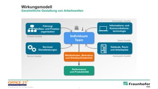 4© Fraunhofer IAO, IAT Universität Stuttgart
Wirkungsmodell
Ganzheitliche Gestaltung von Arbeitswelten
Individuum
Team
Führung/
Aufbau- und Prozess-
organisation
Informations- und
Kommunikations-
technologie
Gebäude, Raum
und Arbeitsplatz
Performance
und Produktivität
Wohlbefinden, Motivation
und Arbeitszufriedenheit
Services/
Dienstleistungen
Objekt-Qualität
Arbeitsplatz-QualitätService-Qualität
Prozess-Qualität
Technologie- Qualität
 