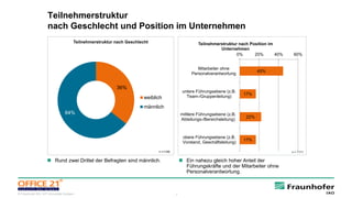 7© Fraunhofer IAO, IAT Universität Stuttgart
Teilnehmerstruktur
nach Geschlecht und Position im Unternehmen
36%
64%
Teilnehmerstruktur nach Geschlecht
weiblich
männlich
 Rund zwei Drittel der Befragten sind männlich.
45%
17%
22%
17%
0% 20% 40% 60%
Mitarbeiter ohne
Personalverantwortung
untere Führungsebene (z.B.
Team-/Gruppenleitung)
mittlere Führungsebene (z.B.
Abteilungs-/Bereichsleitung)
obere Führungsebene (z.B.
Vorstand, Geschäftsleitung)
Teilnehmerstruktur nach Position im
Unternehmen
 Ein nahezu gleich hoher Anteil der
Führungskräfte und der Mitarbeiter ohne
Personalverantwortung.
n =1108 n = 1111
 
