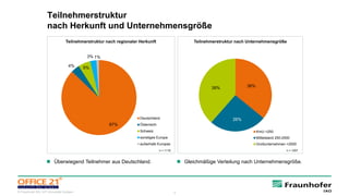 8© Fraunhofer IAO, IAT Universität Stuttgart
Teilnehmerstruktur
nach Herkunft und Unternehmensgröße
87%
4% 5%
3% 1%
Teilnehmerstruktur nach regionaler Herkunft
Deutschland
Österreich
Schweiz
sonstiges Europa
außerhalb Europas
n = 1116
 Überwiegend Teilnehmer aus Deutschland.
36%
26%
38%
Teilnehmerstruktur nach Unternehmensgröße
KmU <250
Mittelstand 250-2500
Großunternehmen >2500
n = 1007
 Gleichmäßige Verteilung nach Unternehmensgröße.
 