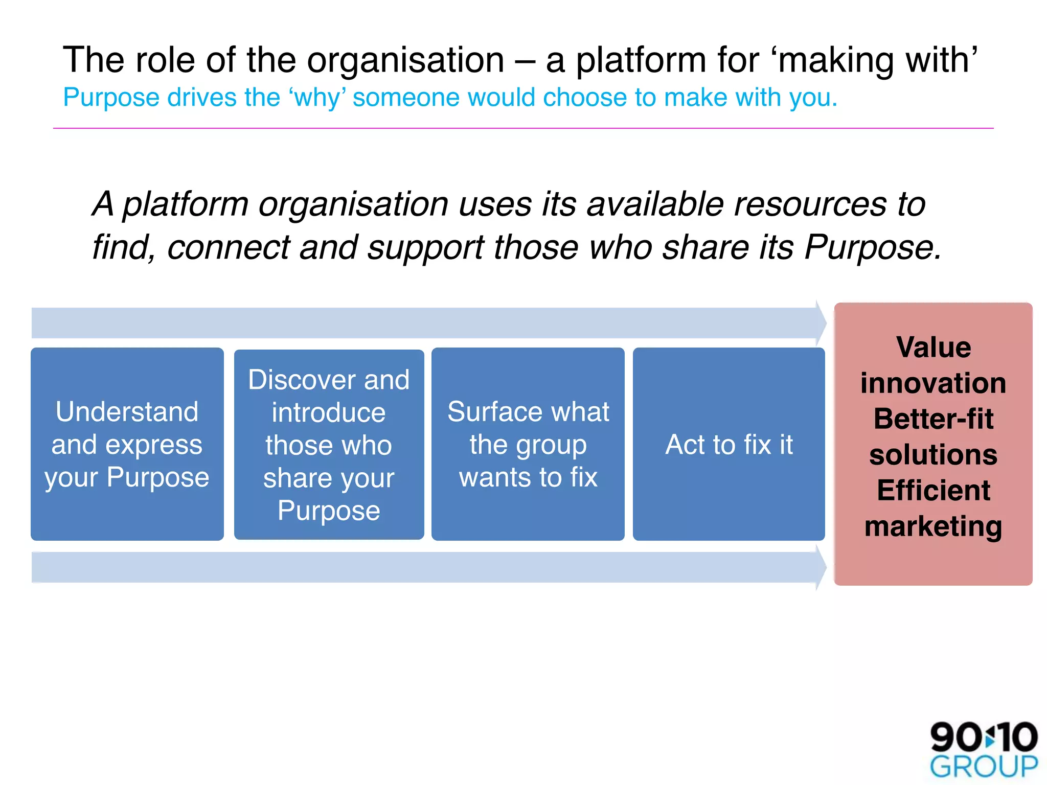 The role of the organisation – a platform for ‘making with’ 
 Purpose drives the ‘why’ someone would choose to make with you.



 
 A platform organisation uses its available resources to
   find, connect and support those who share its Purpose.

                                                                      Value
                Discover and                                       innovation
 Understand       introduce     Surface what                        Better-fit
 and express     those who        the group      Act to fix it      solutions
your Purpose     share your      wants to fix                       Efficient
                   Purpose
                                                                   marketing
 
