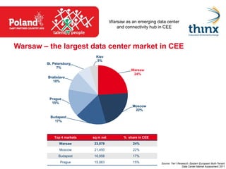 Warsaw as an emerging data center
                                          and connectivity hub in CEE



Warsaw – the largest data center market in CEE
                              Kiev
                              5%
        St. Petersburg
              7%
                                                 Warsaw
                                                  24%
         Bratislava
            10%




         Prague
          15%
                                                  Moscow
                                                   22%

          Budapest
            17%



            Top 4 markets   sq m net         % share in CEE
               Warsaw        23,979               24%
               Moscow        21,450               22%
               Budapest      16,958               17%
                Prague       15,063               15%          Source: Tier1 Research, Eastern European Multi-Tenant
                                                                                Data Center Market Assessment 2011
 