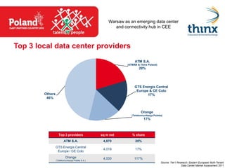 Warsaw as an emerging data center
                                                        and connectivity hub in CEE



Top 3 local data center providers
                                                                  ATM S.A.
                                                             (ATMAN & Thinx Poland)
                                                                     20%




                                                                  GTS Energis Central
                                                                   Europe & CE Colo
        Others                                                           17%
         46%



                                                                       Orange
                                                                (Telekomunikacja Polska)
                                                                         17%



                   Top 3 providers               sq m net       % share
                        ATM S.A.                  4,870           20%
                 GTS Energis Central
                                                  4,019           17%
                  Europe / CE Colo
                          Orange                  4,000           117%
                 (Telekomunikacja Polska S.A.)
                                                                                      Source: Tier1 Research, Eastern European Multi-Tenant
                                                                                                       Data Center Market Assessment 2011
 