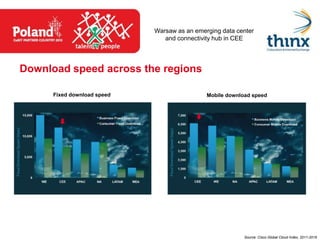 Warsaw as an emerging data center
                                and connectivity hub in CEE




Download speed across the regions

      Fixed download speed                    Mobile download speed




                                                           Source: Cisco Global Cloud Index, 2011-2016
 