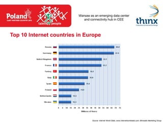 Warsaw as an emerging data center
                             and connectivity hub in CEE




Top 10 Internet countries in Europe




                                  Source: Internet World Stats, www.internetworldstats.com, Miniwatts Marketing Group
 