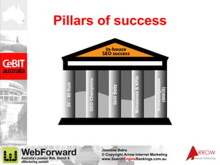 Pillars of success 20 – 80 Rule SEO Champions Skill  Sets Milestones & KPIs Knowledgebase (WIKIS) 