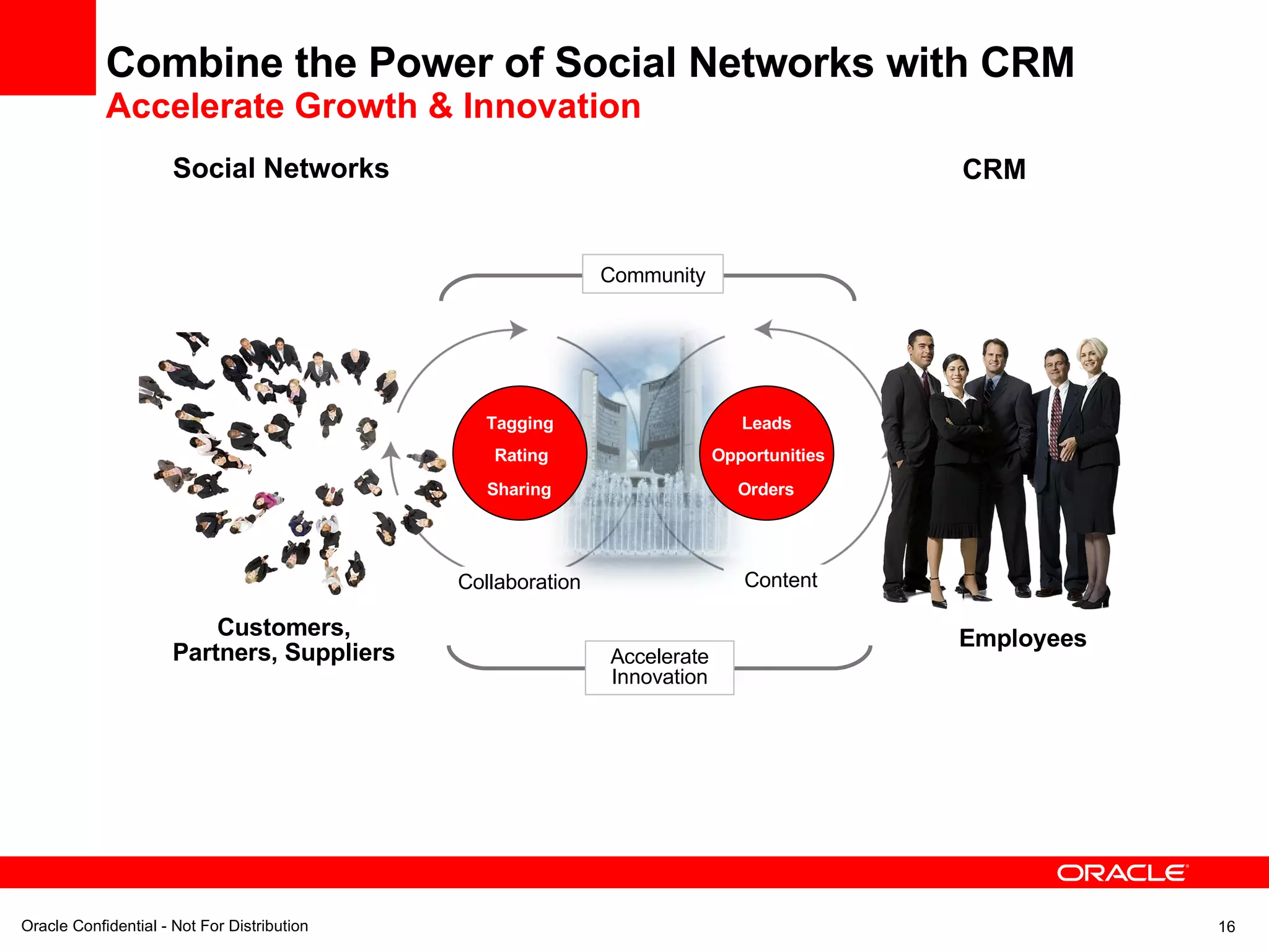 Combine the Power of Social Networks with CRM Accelerate Growth & Innovation Contribution Accelerate Innovation Community Value Collaboration Content Customers, Partners, Suppliers Employees Social Networks CRM Tagging Rating Sharing Leads Opportunities Orders 