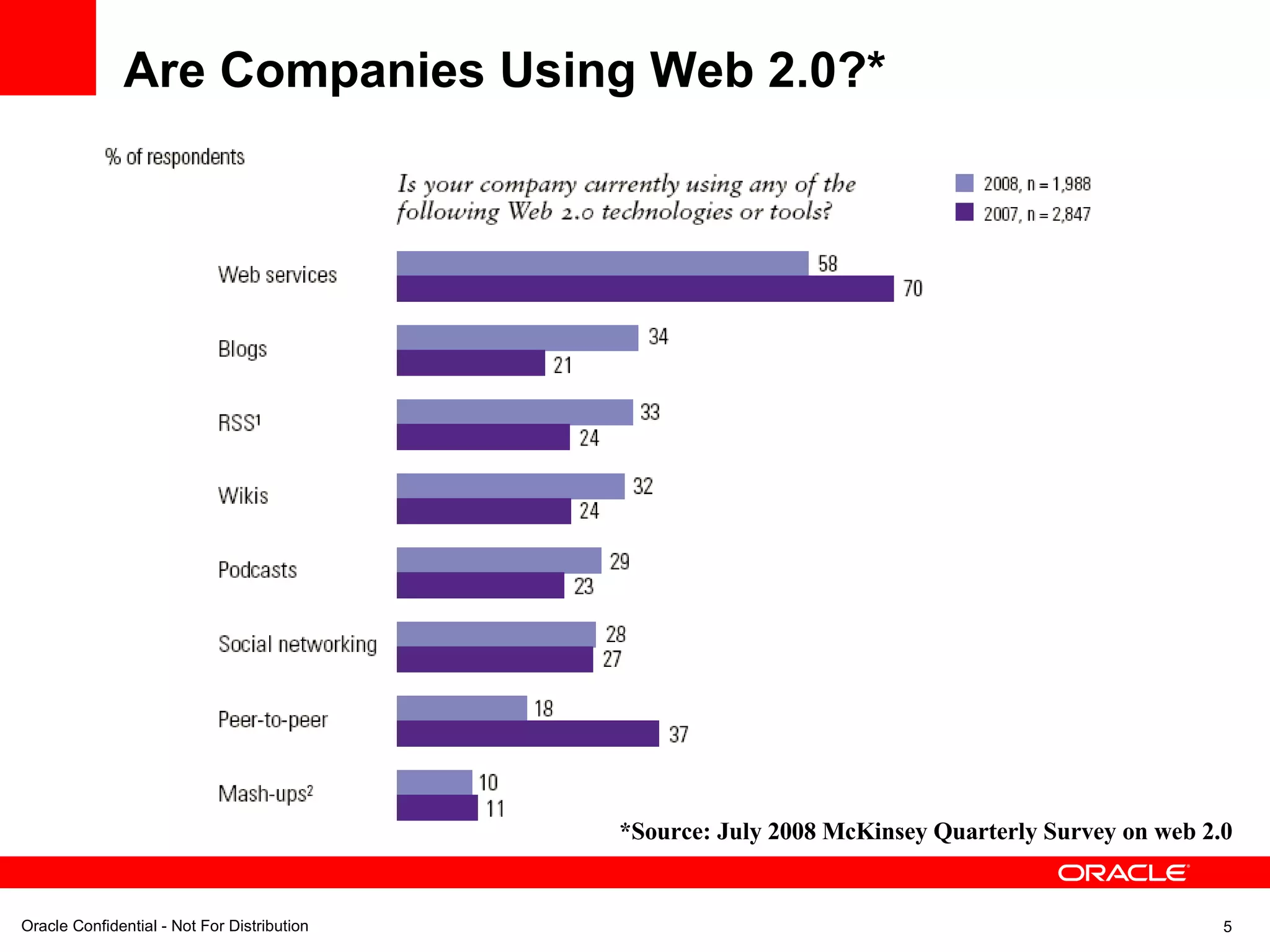 Are Companies Using Web 2.0?* *Source: July 2008 McKinsey Quarterly Survey on web 2.0 