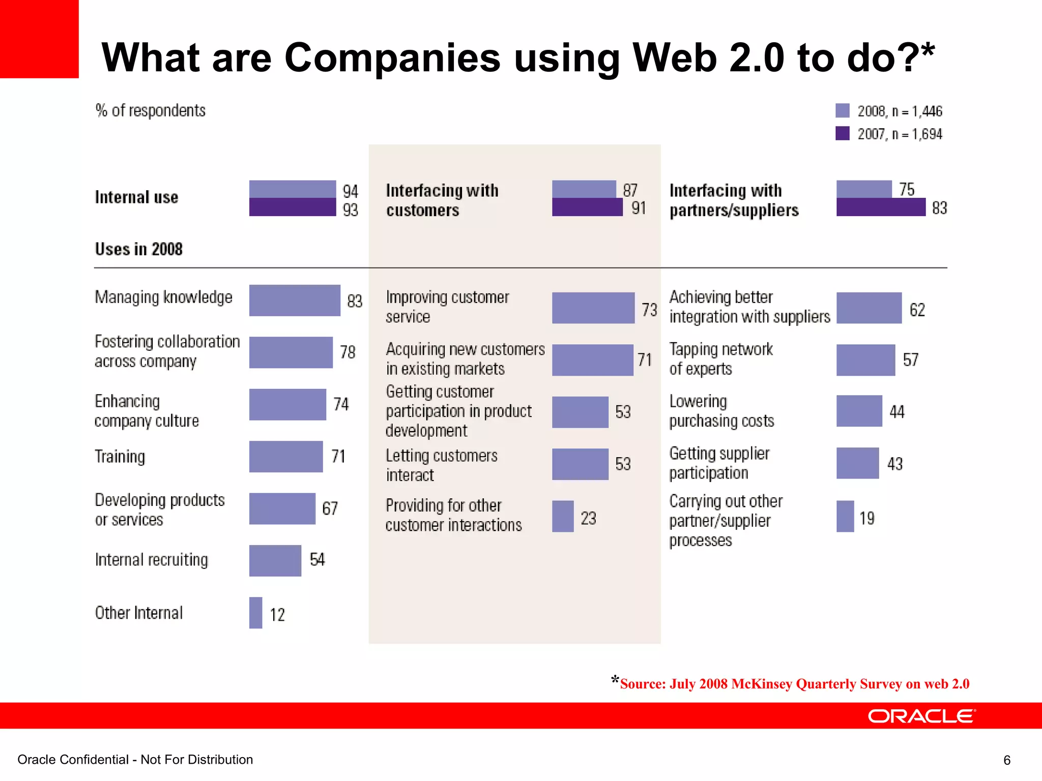 What are Companies using Web 2.0 to do?* * Source: July 2008 McKinsey Quarterly Survey on web 2.0 