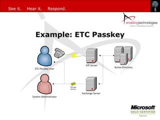 See it.   Hear it.      Respond.




              Example: ETC Passkey



                                                 IVR Server
                                                                Active Directory
              ETC Passkey User




                                   Message
                                   Delivery

                                              Exchange Server
            System Administrator
 