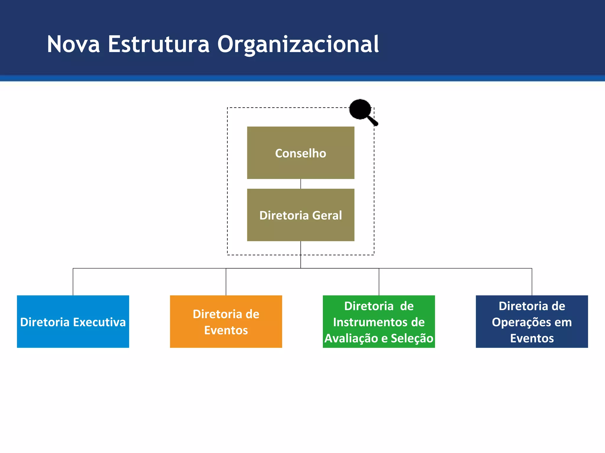 Diretoria de
Operações em
Eventos
Diretoria Executiva
Diretoria de
Eventos
Diretoria de
Instrumentos de
Avaliação e Seleção
Conselho
Diretoria Geral
Nova Estrutura Organizacional
 