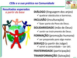 CEBs e a sua prática na Comunidade

Resultados esperados
  a partir da base     DIÁLOGO (linguagem dos anjos)
                          quebrar obstáculos e barreiras.
                       INCLUSÃO (inculturação)
                          fazer parte do Povo de Deus.
                       SOLIDARIEDADE (mão de Deus)
                          sentir-se instrumento de Deus.
                       FORMAÇÃO (promoção humana)
                          ser preparado para algo maior.
                       SERVIÇO (a partir do Julgar)
                          servir a comunidade – ser útil.
                       FRATERNIDADE (participação)
                       TRANSFORMAÇÃO (Salvação)              vjs2012
 