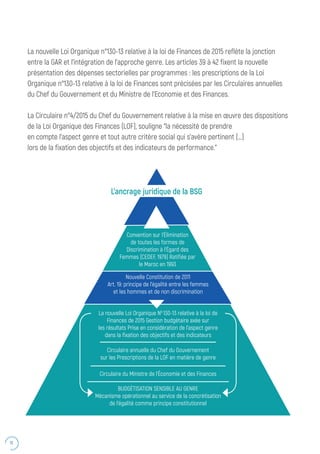 10
La nouvelle Loi Organique n°130-13 relative à la loi de Finances de 2015 reflète la jonction
entre la GAR et l’intégration de l’approche genre. Les articles 39 à 42 fixent la nouvelle
présentation des dépenses sectorielles par programmes : les prescriptions de la Loi
Organique n°130-13 relative à la loi de Finances sont précisées par les Circulaires annuelles
du Chef du Gouvernement et du Ministre de l’Economie et des Finances.
La Circulaire n°4/2015 du Chef du Gouvernement relative à la mise en œuvre des dispositions
de la Loi Organique des Finances (LOF), souligne “la nécessité de prendre
en compte l’aspect genre et tout autre critère social qui s’avère pertinent (…)
lors de la fixation des objectifs et des indicateurs de performance.”
Convention sur l'Élimination
de toutes les formes de
Discrimination à l'Égard des
Femmes (CEDEF, 1979) Ratifiée par
le Maroc en 1993
Nouvelle Constitution de 2011
Art. 19: principe de l’égalité entre les femmes
et les hommes et de non discrimination
La nouvelle Loi Organique N0
130-13 relative à la loi de
Finances de 2015 Gestion budgétaire axée sur
les résultats Prise en considération de l’aspect genre
dans la fixation des objectifs et des indicateurs
Circulaire annuelle du Chef du Gouvernement
sur les Prescriptions de la LOF en matière de genre
Circulaire du Ministre de l’Économie et des Finances
BUDGÉTISATION SENSIBLE AU GENRE
Mécanisme opérationnel au service de la concrétisation
de l’égalité comme principe constitutionnel
L’ancrage juridique de la BSG
 