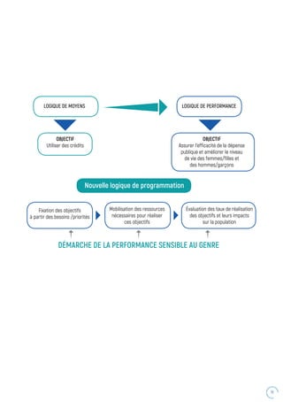 19
LOGIQUE DE MOYENS
OBJECTIF
Utiliser des crédits
Fixation des objectifs
à partir des besoins /priorités
Mobilisation des ressources
nécessaires pour réaliser
ces objectifs
Évaluation des taux de réalisation
des objectifs et leurs impacts
sur la population
DÉMARCHE DE LA PERFORMANCE SENSIBLE AU GENRE
Nouvelle logique de programmation
LOGIQUE DE PERFORMANCE
OBJECTIF
Assurer l’efficacité de la dépense
publique et améliorer le niveau
de vie des femmes/filles et
des hommes/garçons
 
