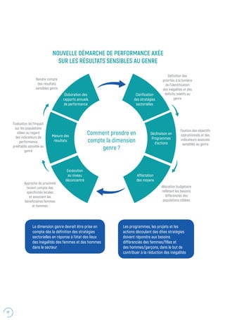 20
Rendre compte
des résultats
sensibles genre
Élaboration des
rapports annuels
de performance
Clarification
des stratégies
sectorielles
Affectation
des moyens
Déclinaison en
Programmes
d’actions
Excécution
au niveau
déconcentré
Mesure des
résultats
Définition des
priorités à la lumière
de l’identification
des inégalités et des
déficits relatifs au
genre
Comment prendre en
compte la dimension
genre ?
Fixation des objectifs
opérationnels et des
indicateurs associés
sensibles au genre
Allocation budgétaire
reflétant les besoins
différenciés des
populations ciblées
Approche de proximité
tenant compte des
spécificités locales
et associant les
bénéficiaires femmes
et hommes
La dimension genre devrait être prise en
compte dès la définition des stratégies
sectorielles en réponse à l’état des lieux
des Inégalités des femmes et des hommes
dans le secteur
Les programmes, les projets et les
actions découlant des dites stratégies
doivent répondre aux besoins
différenciés des femmes/filles et
des hommes/garçons, dans le but de
contribuer à la réduction des inégalités
Évaluation de l’impact
sur les populations
cibles au regard
des indicateurs de
performance
préétablis sensible au
genre
NOUVELLE DÉMARCHE DE PERFORMANCE AXÉE
SUR LES RÉSULTATS SENSIBLES AU GENRE
 