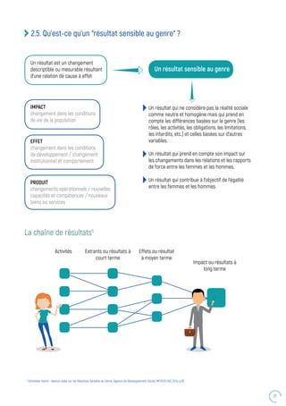 21
2.5. Qu’est-ce qu’un “résultat sensible au genre“ ?
La chaîne de résultats5
Un résultat est un changement
descriptible ou mesurable résultant
d’une relation de cause à effet
Un résultat sensible au genre
Un résultat qui ne considère pas la réalité sociale
comme neutre et homogène mais qui prend en
compte les différences basées sur le genre (les
rôles, les activités, les obligations, les limitations,
les interdits, etc.) et celles basées sur d’autres
variables.
Un résultat qui prend en compte son impact sur
les changements dans les relations et les rapports
de force entre les femmes et les hommes.
Un résultat qui contribue à l’objectif de l’égalité
entre les femmes et les hommes.
IMPACT
changement dans les conditions
de vie de la population
EFFET
changement dans les conditions
de développement / changement
institutionnel et comportement
PRODUIT
changements opérationnels / nouvelles
capacités et compétences / nouveaux
biens ou services
5
Schneider Katrin : Gestion Axée sur les Résultats Sensible au Genre, Agence de Développement Social, MFSEDS-GIZ, 2014, p.25.
Activités Extrants ou résultats à
court terme
Effets ou résultat
à moyen terme
Impact ou résultats à
long terme
 