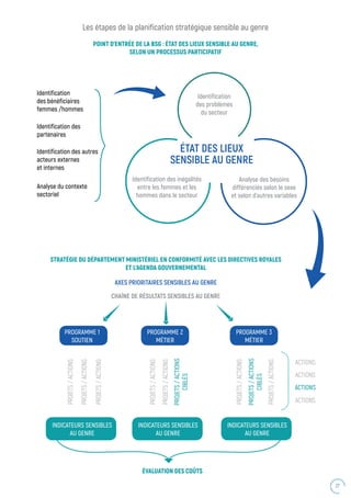 27
Les étapes de la planification stratégique sensible au genre
Identification
des bénéficiaires
femmes /hommes
Identification
des problèmes
du secteur
ÉTAT DES LIEUX
SENSIBLE AU GENRE
Identification des
partenaires
Identification des autres
acteurs externes
et internes
Analyse du contexte
sectoriel
Identification des inégalités
entre les femmes et les
hommes dans le secteur
Analyse des besoins
différenciés selon le sexe
et selon d’autres variables
POINT D’ENTRÉE DE LA BSG : ÉTAT DES LIEUX SENSIBLE AU GENRE,
SELON UN PROCESSUS PARTICIPATIF
STRATÉGIE DU DÉPARTEMENT MINISTÉRIEL EN CONFORMITÉ AVEC LES DIRECTIVES ROYALES
ET L’AGENDA GOUVERNEMENTAL
ÉVALUATION DES COÛTS
AXES PRIORITAIRES SENSIBLES AU GENRE
CHAÎNE DE RÉSULTATS SENSIBLES AU GENRE
PROGRAMME 1
SOUTIEN
PROJETS/ACTIONS
PROJETS/ACTIONS
ACTIONS
ACTIONS
ACTIONS
ACTIONS
PROJETS/ACTIONS
PROJETS/ACTIONS
PROJETS/ACTIONS
PROJETS/ACTIONS
PROJETS/ACTIONS
INDICATEURS SENSIBLES
AU GENRE
INDICATEURS SENSIBLES
AU GENRE
INDICATEURS SENSIBLES
AU GENRE
PROJETS/ACTIONS
CIBLÉS
PROJETS/ACTIONS
CIBLÉS
PROGRAMME 2
MÉTIER
PROGRAMME 3
MÉTIER
 