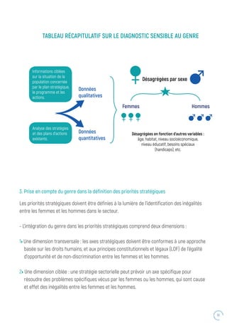 33
TABLEAU RÉCAPITULATIF SUR LE DIAGNOSTIC SENSIBLE AU GENRE
Désagrégées en fonction d’autres variables :
âge, habitat, niveau socioéconomique,
niveau éducatif, besoins spéciaux
(handicaps), etc.
Désagrégées par sexe
3. Prise en compte du genre dans la définition des priorités stratégiques
Les priorités stratégiques doivent être définies à la lumière de l’identification des inégalités
entre les femmes et les hommes dans le secteur.
- L’intégration du genre dans les priorités stratégiques comprend deux dimensions :
1 Une dimension transversale : les axes stratégiques doivent être conformes à une approche
basée sur les droits humains, et aux principes constitutionnels et légaux (LOF) de l’égalité
d’opportunité et de non-discrimination entre les femmes et les hommes.
2 Une dimension ciblée : une stratégie sectorielle peut prévoir un axe spécifique pour
résoudre des problèmes spécifiques vécus par les femmes ou les hommes, qui sont cause
et effet des inégalités entre les femmes et les hommes.
Informations ciblées
sur la situation de la
population concernée
par le plan stratégique,
le programme et les
actions.
Analyse des stratégies
et des plans d’actions
existants.
Données
quantitatives
Données
qualitatives
Femmes Hommes
 