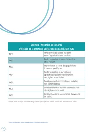 34
Exemple d’une stratégie sectorielle. En gris, l’axe spécifique ciblé sur les besoins des femmes et des filles.6
Exemple : Ministère de la Santé
Synthèse de la Stratégie Sectorielle de Santé 2012-2016
AXE 1
Amélioration de l’accès aux soins
et de l’organisation des services.
AXE 2
Renforcement de la santé de la mère
et de l’enfant.
AXE 3
Promotion de la santé des populations
à besoins spécifiques.
AXE 4
Renforcement de la surveillance
épidémiologique et développement
des vigilances sanitaires.
AXE 5
Développement du contrôle des maladies
non transmissibles.
AXE 6
Développement et maîtrise des ressources
stratégiques de la santé.
AXE 7
Amélioration de la gouvernance du système
de santé.
6
: Le guide de la performance ; Direction du Budget, Ministère de l’Économie et des Finances, p.13.
 