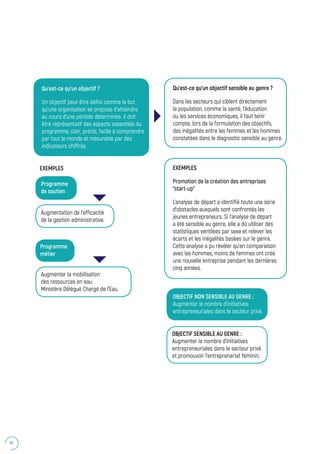 40
Qu’est-ce qu’un objectif ?
Un objectif peut être défini comme le but
qu’une organisation se propose d’atteindre
au cours d’une période déterminée. Il doit
être représentatif des aspects essentiels du
programme, clair, précis, facile à comprendre
par tout le monde et mesurable par des
indicateurs chiffrés.
Programme
de soutien
Programme
métier
Augmentation de l’efficacité
de la gestion administrative.
Augmenter la mobilisation
des ressources en eau
Ministère Délégué Chargé de l’Eau.
OBJECTIF NON SENSIBLE AU GENRE :
Augmenter le nombre d’initiatives
entrepreneuriales dans le secteur privé.
OBJECTIF SENSIBLE AU GENRE :
Augmenter le nombre d’initiatives
entrepreneuriales dans le secteur privé
et promouvoir l’entreprenariat féminin.
Qu’est-ce qu’un objectif sensible au genre ?
Dans les secteurs qui ciblent directement
la population, comme la santé, l’éducation
ou les services économiques, il faut tenir
compte, lors de la formulation des objectifs,
des inégalités entre les femmes et les hommes
constatées dans le diagnostic sensible au genre.
EXEMPLES
Promotion de la création des entreprises
“start-up”
L’analyse de départ a identifié toute une série
d’obstacles auxquels sont confrontés les
jeunes entrepreneurs. Si l’analyse de départ
a été sensible au genre, elle a dû utiliser des
statistiques ventilées par sexe et relever les
écarts et les inégalités basées sur le genre.
Cette analyse a pu révéler qu’en comparaison
avec les hommes, moins de femmes ont créé
une nouvelle entreprise pendant les dernières
cinq années.
EXEMPLES
 