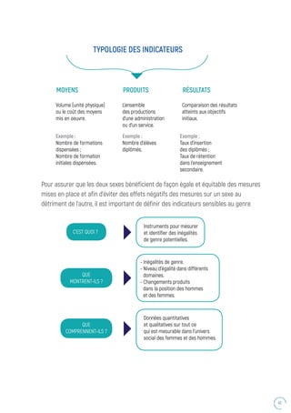 43
Pour assurer que les deux sexes bénéficient de façon égale et équitable des mesures
mises en place et afin d’éviter des effets négatifs des mesures sur un sexe au
détriment de l’autre, il est important de définir des indicateurs sensibles au genre
TYPOLOGIE DES INDICATEURS
MOYENS PRODUITS RÉSULTATS
Volume (unité physique)
ou le coût des moyens
mis en oeuvre.
L’ensemble
des productions
d’une administration
ou d’un service.
Comparaison des résultats
atteints aux objectifs
initiaux.
Exemple :
Taux d’insertion
des diplômés ;
Taux de rétention
dans l’enseignement
secondaire.
Exemple :
Nombre d’élèves
diplômés.
Exemple :
Nombre de formations
dispensées ;
Nombre de formation
initiales dispensées.
C’EST QUOI ?
Instruments pour mesurer
et identifier des inégalités
de genre potentielles.
- Inégalités de genre.
- Niveau d’égalité dans différents
domaines.
- Changements produits
dans la position des hommes
et des femmes.
Données quantitatives
et qualitatives sur tout ce
qui est mesurable dans l’univers
social des femmes et des hommes.
QUE
MONTRENT-ILS ?
QUE
COMPRENNENT-ILS ?
 