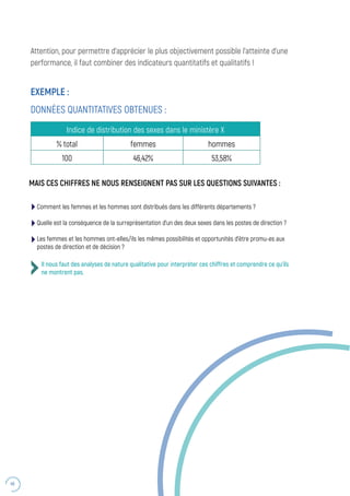 46
Attention, pour permettre d’apprécier le plus objectivement possible l’atteinte d’une
performance, il faut combiner des indicateurs quantitatifs et qualitatifs !
DONNÉES QUANTITATIVES OBTENUES :
MAIS CES CHIFFRES NE NOUS RENSEIGNENT PAS SUR LES QUESTIONS SUIVANTES :
Il nous faut des analyses de nature qualitative pour interpréter ces chiffres et comprendre ce qu’ils
ne montrent pas.
Comment les femmes et les hommes sont distribués dans les différents départements ?
Quelle est la conséquence de la surreprésentation d’un des deux sexes dans les postes de direction ?
Les femmes et les hommes ont-elles/ils les mêmes possibilités et opportunités d’être promu-es aux
postes de direction et de décision ?
Indice de distribution des sexes dans le ministère X
% total femmes hommes
100 46,42% 53,58%
EXEMPLE :
 