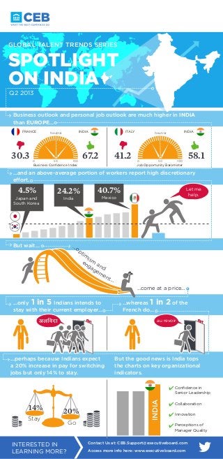 Contact Us at: CEB.Support@executiveboard.com
Access more info here: www.executiveboard.com
Stay
Go
20%14%
…perhaps because Indians expect
a 20% increase in pay for switching
jobs but only 14% to stay.
But the good news is India tops
the charts on key organizational
indicators.
Business outlook and personal job outlook are much higher in INDIA
than EUROPE…
…only 1 in 5 Indians intends to
stay with their current employer…
…whereas 1 in 2 of the
French do…
INTERESTED IN
LEARNING MORE?
	Confidence in
Senior Leadership
	Collaboration
	Innovation
	Perceptions of
Manager Quality
INDIA
GLOBAL TALENT TRENDS SERIES
SPOTLIGHT
ON INDIA
Q2 2013
ITALY INDIAFRANCE INDIA
41.2 58.130.3 67.2
Business Confidence Index
0 100
Neutral
50
Job Opportunity Barometer
0 100
Neutral
50
India
24.2%
Mexico
40.7%
…and an above-average portion of workers report high discretionary
effort.
But wait…
…come at a price…
engagement…
…optim
ism
and
au revoir
Let me
help.
Japan and
South Korea
4.5%
 