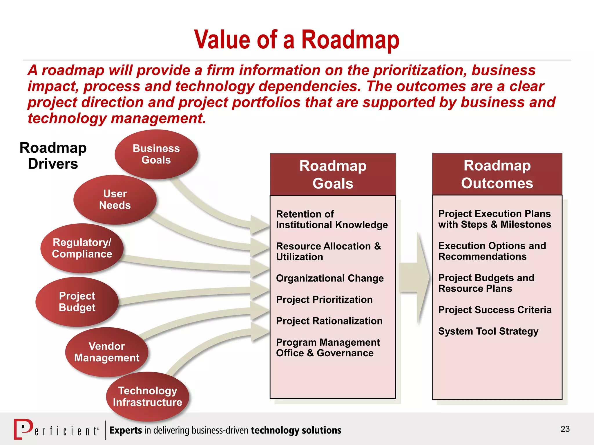 23
Value of a Roadmap
Roadmap
Outcomes
Project Execution Plans
with Steps & Milestones
Execution Options and
Recommendations
Project Budgets and
Resource Plans
Project Success Criteria
System Tool Strategy
Business
Goals
User
Needs
Regulatory/
Compliance
Project
Budget
Vendor
Management
Technology
Infrastructure
Roadmap
Drivers Roadmap
Goals
Retention of
Institutional Knowledge
Resource Allocation &
Utilization
Organizational Change
Project Prioritization
Project Rationalization
Program Management
Office & Governance
A roadmap will provide a firm information on the prioritization, business
impact, process and technology dependencies. The outcomes are a clear
project direction and project portfolios that are supported by business and
technology management.
 