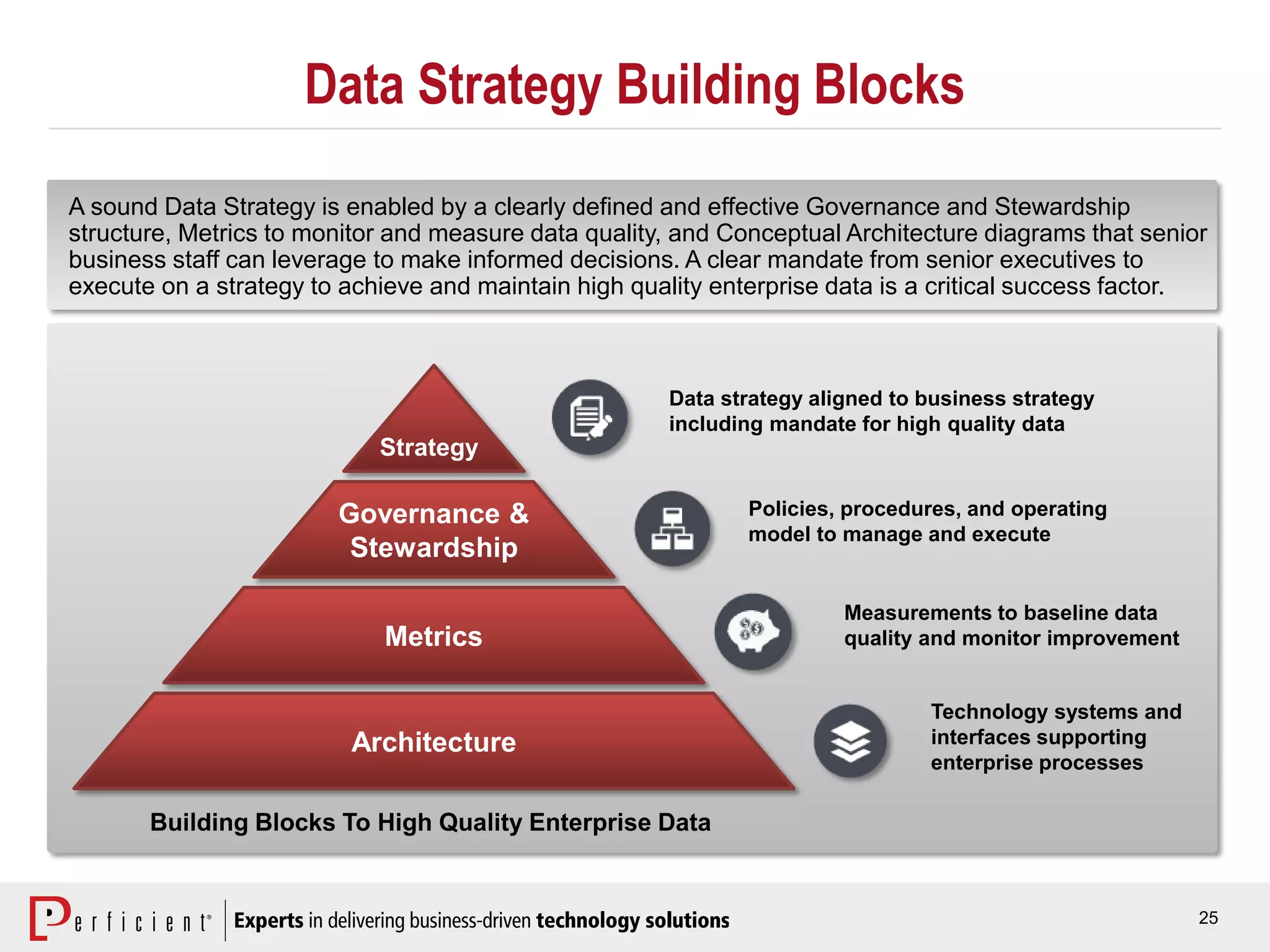 25
Data Strategy Building Blocks
Building Blocks To High Quality Enterprise Data
Governance &
Stewardship
Metrics
Architecture
Strategy
A sound Data Strategy is enabled by a clearly defined and effective Governance and Stewardship
structure, Metrics to monitor and measure data quality, and Conceptual Architecture diagrams that senior
business staff can leverage to make informed decisions. A clear mandate from senior executives to
execute on a strategy to achieve and maintain high quality enterprise data is a critical success factor.
Technology systems and
interfaces supporting
enterprise processes
Measurements to baseline data
quality and monitor improvement
Policies, procedures, and operating
model to manage and execute
Data strategy aligned to business strategy
including mandate for high quality data
 
