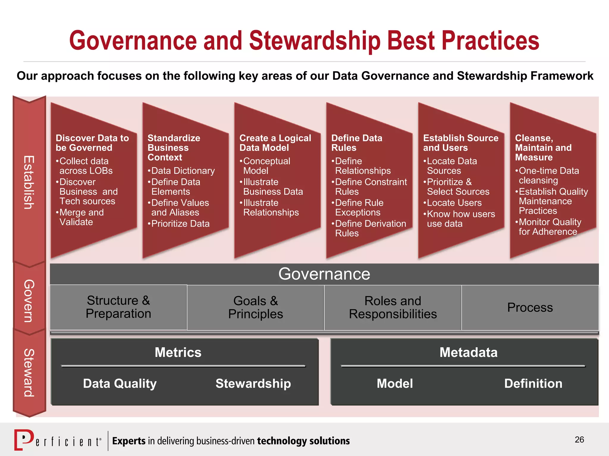26
Governance and Stewardship Best Practices
Discover Data to
be Governed
•Collect data
across LOBs
•Discover
Business and
Tech sources
•Merge and
Validate
Standardize
Business
Context
•Data Dictionary
•Define Data
Elements
•Define Values
and Aliases
•Prioritize Data
Create a Logical
Data Model
•Conceptual
Model
•Illustrate
Business Data
•Illustrate
Relationships
Define Data
Rules
•Define
Relationships
•Define Constraint
Rules
•Define Rule
Exceptions
•Define Derivation
Rules
Establish Source
and Users
•Locate Data
Sources
•Prioritize &
Select Sources
•Locate Users
•Know how users
use data
Cleanse,
Maintain and
Measure
•One-time Data
cleansing
•Establish Quality
Maintenance
Practices
•Monitor Quality
for Adherence
Governance
Structure &
Preparation
Goals &
Principles
Roles and
Responsibilities
Process
Our approach focuses on the following key areas of our Data Governance and Stewardship Framework
EstablishGovernSteward
Metrics
Data Quality Stewardship
Metadata
Model Definition
 