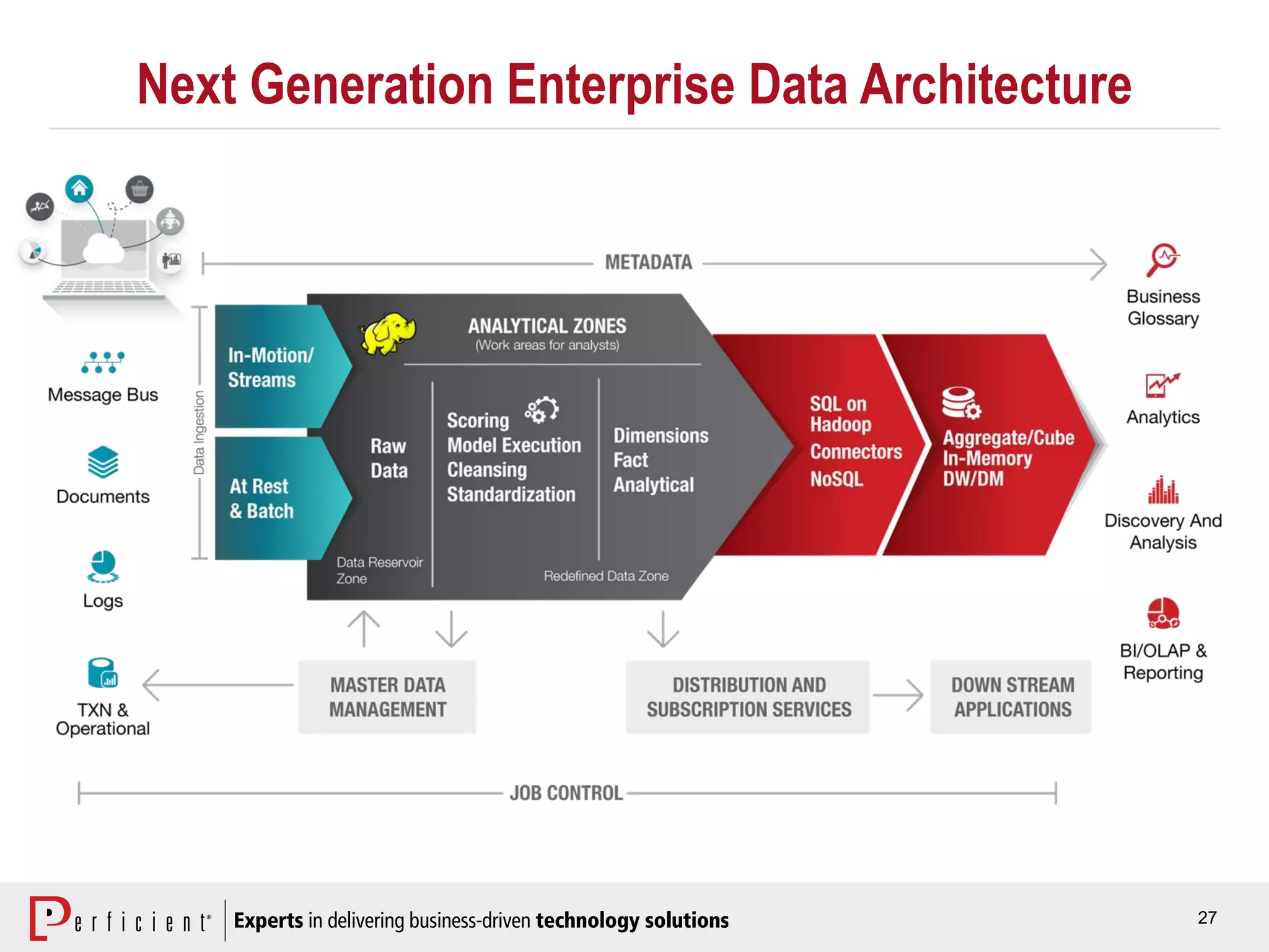 27
Next Generation Enterprise Data Architecture
 