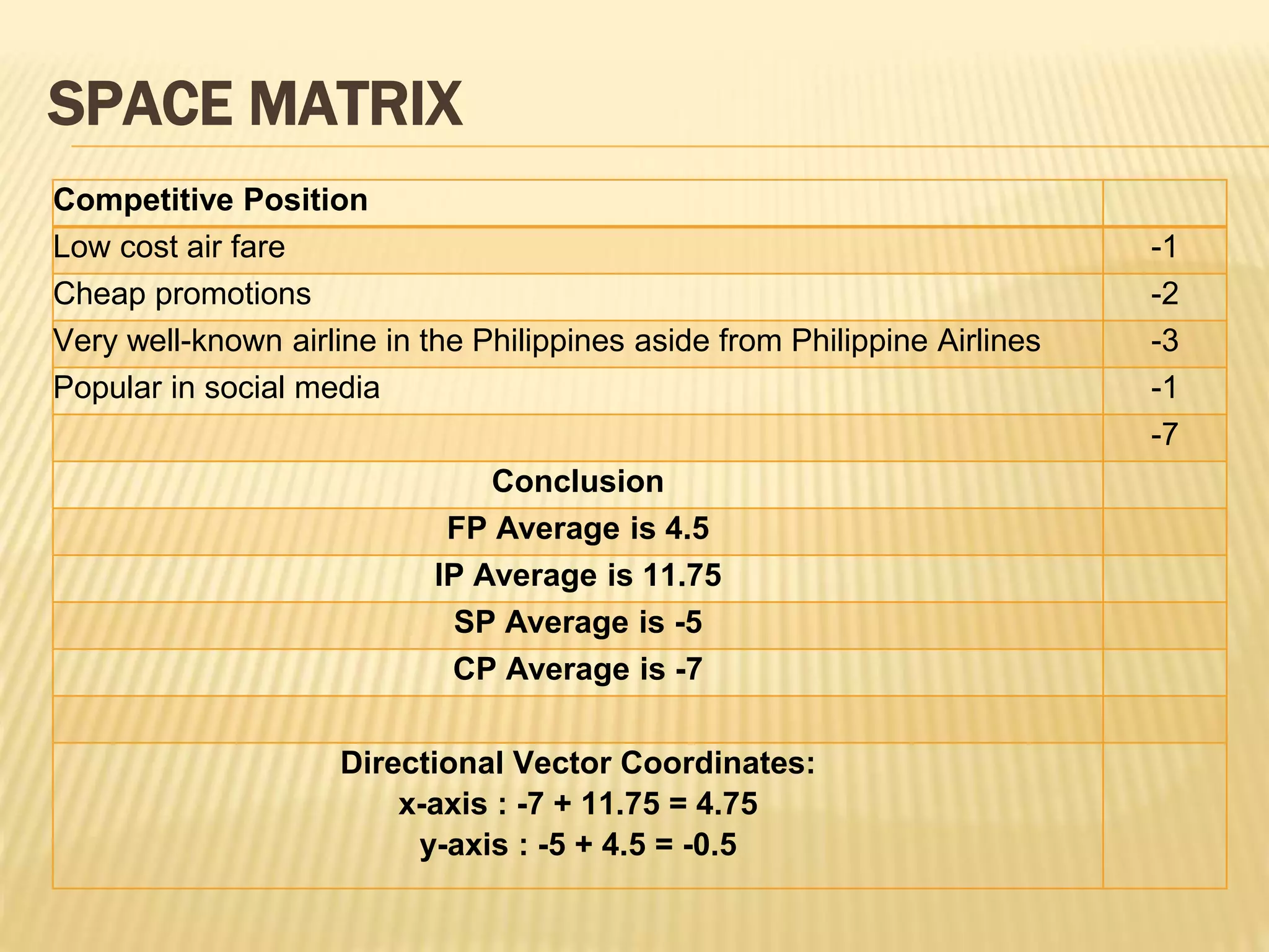 SPACE MATRIX
Competitive Position
Low cost air fare -1
Cheap promotions -2
Very well-known airline in the Philippines aside from Philippine Airlines -3
Popular in social media -1
-7
Conclusion
FP Average is 4.5
IP Average is 11.75
SP Average is -5
CP Average is -7
Directional Vector Coordinates:
x-axis : -7 + 11.75 = 4.75
y-axis : -5 + 4.5 = -0.5
 