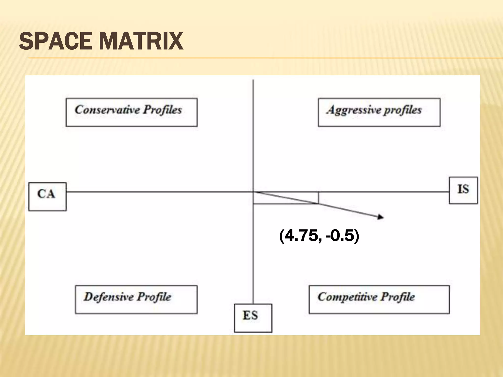 SPACE MATRIX
(4.75, -0.5)
 