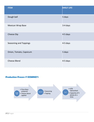 ITEM SHELF LIFE
Dough ball 5 days
Mexican Wrap Base 3-4 days
Cheese Dip 4-5 days
Seasoning and Toppings 4-5 days
Onion, Tomato, Capsicum 5 days
Cheese Blend 4-5 days
Production Process @ DOMINO’S
27 | P a g e
 