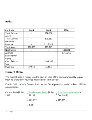 Ratio:
Particulars 2014 2015 2016
Total Current
Assets
- 602.637 -
Total Current
Liabilities
- 375.983 -
Revenue - 2216.528 -
Total Assets 596.333 799.845 -
Net Income - - 181.804
Average
Shareholder
Equity
- - -1765.265
Cost of Goods
Sold
1533.397
Inventory 37.944 36.861
Current Ratio:
The current ratio is mainly used to give an idea of the company's ability to pay
back its short-term liabilities with its short-term assets.
Domino's Pizza Inc's Current Ratio for the fiscal year that ended in Dec. 2015 is
calculated as
Current Ratio (A: Dec.
2015 )
=
Total Current Assets (A: Dec.
2015 )
/
Total Current Liabilities (A:
Dec. 2015 )
= 602.637 / 375.983
= 1.60
31 | P a g e
 
