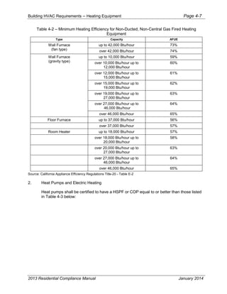Building HVAC Requirements – Heating Equipment Page 4-7
Table 4-2 – Minimum Heating Efficiency for Non-Ducted, Non-Central Gas Fired Heating
Equipment
Type Capacity AFUE
Wall Furnace
(fan type)
up to 42,000 Btu/hour 73%
over 42,000 Btu/hour 74%
Wall Furnace
(gravity type)
up to 10,000 Btu/hour 59%
over 10,000 Btu/hour up to
12,000 Btu/hour
60%
over 12,000 Btu/hour up to
15,000 Btu/hour
61%
over 15,000 Btu/hour up to
19,000 Btu/hour
62%
over 19,000 Btu/hour up to
27,000 Btu/hour
63%
over 27,000 Btu/hour up to
46,000 Btu/hour
64%
over 46,000 Btu/hour 65%
Floor Furnace up to 37,000 Btu/hour 56%
over 37,000 Btu/hour 57%
Room Heater up to 18,000 Btu/hour 57%
over 18,000 Btu/hour up to
20,000 Btu/hour
58%
over 20,000 Btu/hour up to
27,000 Btu/hour
63%
over 27,000 Btu/hour up to
46,000 Btu/hour
64%
over 46,000 Btu/hour 65%
Source: California Appliance Efficiency Regulations Title-20 - Table E-2
2. Heat Pumps and Electric Heating
Heat pumps shall be certified to have a HSPF or COP equal to or better than those listed
in Table 4-3 below:
2013 Residential Compliance Manual January 2014
 