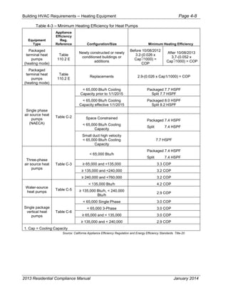 Building HVAC Requirements – Heating Equipment Page 4-8
Table 4-3 – Minimum Heating Efficiency for Heat Pumps
Equipment
Type
Appliance
Efficiency
Reg.
Reference Configuration/Size Minimum Heating Efficiency
Packaged
terminal heat
pumps
(heating mode)
Table
110.2 E
Newly constructed or newly
conditioned buildings or
additions
Before 10/08/2012
3.2-(0.026 x
Cap
1
/1000) =
COP
After 10/08/2013
3.7-(0.052 x
Cap
1
/1000) = COP
Packaged
terminal heat
pumps
(heating mode)
Table
110.2 E
Replacements 2.9-(0.026 x Cap1/1000) = COP
Single phase
air source heat
pumps
(NAECA)
Table C-2
< 65,000 Btu/h Cooling
Capacity prior to 1/1/2015
Packaged 7.7 HSPF
Split 7.7 HSPF
< 65,000 Btu/h Cooling
Capacity effective 1/1/2015
Packaged 8.0 HSPF
Split 8.2 HSPF
Space Constrained
< 65,000 Btu/h Cooling
Capacity
Packaged 7.4 HSPF
Split 7.4 HSPF
Small duct high velocity
< 65,000 Btu/h Cooling
Capacity
7.7 HSPF
Three-phase
air source heat
pumps
Table C-3
< 65,000 Btu/h
Packaged 7.4 HSPF
Split 7.4 HSPF
and <135,000 3.3 COP
3 and 3.2 COP
and 3.2 COP
Water-source
heat pumps
Table C-5
< 135,000 Btu/h 4.2 COP
3 t h
Btu/h
2.9 COP
Single package
vertical heat
pumps
Table C-6
< 65,000 Single Phase 3.0 COP
< 65,000 3-Phase 3.0 COP
and 3 3.0 COP
3 and 2.9 COP
1. Cap = Cooling Capacity
Source: California Appliance Efficiency Regulation and Energy Efficiency Standards Title-20
2013 Residential Compliance Manual January 2014
 