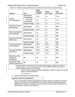 Building HVAC Requirements – Cooling Equipment Page 4-15
Table 4-6 – Minimum Cooling Efficiencies for Central Air Conditioners and Heat Pumps
Appliance Type
SEER
Eff Before
1/1/2015
SEER
Eff 1/1/2015
EER
Eff 1/1/2015
Central
Air Conditioners1
Split System
<45,000 Btuh
13.0 14 12.2
Split System
45,000 Btuh
13 14 11.7
Single Package 13.0 14 11.0
Central Air Source
Heat Pumps
Split System 13.0 14 NR
Single Package 13.0 14 NR
Space Constrained
Air Conditioner
Split System 12 12 NR
Single Package 12 12 NR
Space Constrained
Heat Pump
Split System 12 12 NR
Single Package 12 12 NR
Through-The-Wall
Air Conditioner
Split System 10.9 10.9 NR
Single Package 10.6 10.6 NR
Through-The-Wall
Heat Pump
Split System 10.9 10.9 NR
Single Package 10.6 10.6 NR
Small Duct, High
Velocity Air
Conditioner
All 13 13 NR
Small Duct, High
Velocity Heat Pump
All 13 13 NR
1
Central split system air conditioners and central single package air conditioners installed on
or after January 1
st
, 2015, must comply with the minimum SEER and EER requirements of
this table regardless of date of manufacturer.
Source: California Appliance Efficiency Regulations Table C-2 Title-20 and Federal
Appliance Standards (NAECA)
NR = No Requirement
2. Other Air Conditioners and Heat Pumps
Appliance Efficiency Regulations
The current Appliance Efficiency Regulations for larger central air conditioners and heat
pumps, and for all room air conditioners and room air conditioner heat pumps shall be
certified to the Energy Commission by the manufacturer to have values no less than the
values listed in Table 4-7 and Table 4–8.
2013 Residential Compliance Manual September 2015
 