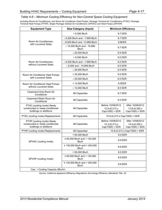 Building HVAC Requirements – Cooling Equipment Page 4-17
Table 4-8 – Minimum Cooling Efficiency for Non-Central Space Cooling Equipment
Including Room Air Conditioners; and Room Air Conditioner Heat Pumps; Package Terminal Air Conditioners (PTAC); Package
Terminal Heat Pumps (PTHP), Single Package Vertical Air Conditioners (SPVAC) and Heat Pumps (SPVHP)
Equipment Type Size Category (Input) Minimum Efficiency
Room Air Conditioners,
with Louvered Sides
< 6,000 Btu/h 9.7 EER
6,000 Btu/h and - 7,999 Btu/h 9.7 EER
8,000 Btu/h and -13,999 Btu/h 9.8EER
14,000 Btu/h and - 19,999
Btu/h
9.7 EER
20,000 Btu/h 8.5 EER
Room Air Conditioners,
without Louvered Sides
< 6,000 Btu/h 9.0 EER
6,000 Btu/h and - 7,999 Btu/h 9.0 EER
8,000 and - 19,999 Btu/h 8.5 EER
20,000 Btu/h 8.5 EER
Room Air Conditioner Heat Pumps
with Louvered Sides
< 20,000 Btu/h 9.0 EER
20,000 Btu/h 8.5 EER
Room Air Conditioner Heat Pumps
without Louvered Sides
< 14,000 Btu/h 8.5EER
14,000 Btu/h 8.0 EER
Casement-Only Room Air
Conditioner
All Capacities 8.7 EER
Casement-Slider Room Air
Conditioner
All Capacities 9.5 EER
PTAC (cooling mode) Newly
constructed or newly conditioned
buildings or additions
All Capacities
Before 10/08/2012
12.5-(0.213 x
Cap/1000) = EER
After 10/08/2012
13.8-(0.300 x
Cap/1000) = EER
PTAC (cooling mode) Replacements All Capacities 10.9-(0.213 x Cap/1000) = EER
PTHP (cooling mode) Newly
constructed or newly conditioned
buildings or additions
All Capacities
Before 10/08/2012
12.3-(0.213 x
Cap/1000) = EER
After 10/08/2012
14.0-(0.300 x
Cap/1000) = EER
PTHP (cooling mode) Replacements All Capacities 10.8-(0.213 x Cap/1000) = EER
SPVAC (cooling mode)
< 65,000 Btu/h 9.0 EER
t h and 3
Btu/h
8.9 EER
3 t h and
Btu/h
8.6 EER
SPVHP (cooling mode)
< 65,000 Btu/h 9.0 EER
t h and 3
Btu/h
8.9 EER
3 t h and
Btu/h
8.6 EER
Cap. = Cooling Capacity (Btu/hr)
Source: California Appliance Efficiency Regulations the Energy Efficiency Standards Title -20
2013 Residential Compliance Manual January 2014
 