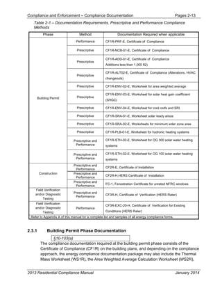 Compliance and Enforcement – Compliance Documentation Pages 2-13
2013 Residential Compliance Manual January 2014
Table 2-1 – Documentation Requirements, Prescriptive and Performance Compliance
Methods
Phase Method Documentation Required when applicable
Building Permit
Performance CF1R-PRF-E, Certificate of Compliance
Prescriptive CF1R-NCB-01-E, Certificate of Compliance
Prescriptive
CF1R-ADD-01-E, Certificate of Compliance
Additions less than 1,000 ft2)
Prescriptive
CF1R-ALT02-E, Certificate of Compliance (Alterations, HVAC
changeouts)
Prescriptive CF1R-ENV-02-E, Worksheet for area weighted average
Prescriptive
CF1R-ENV-03-E, Worksheet for solar heat gain coefficient
(SHGC)
Prescriptive CF1R-ENV-04-E, Worksheet for cool roofs and SRI
Prescriptive CF1R-SRA-01-E, Worksheet solar ready areas
Prescriptive CF1R-SRA-02-E, Worksheets for minimum solar zone area
Prescriptive CF1R-PLB-01-E, Worksheet for hydronic heating systems
Prescriptive and
Performance
CF1R-STH-02-E, Worksheet for OG 300 solar water heating
systems
Prescriptive and
Performance
CF1R-STH-02-E, Worksheet for OG 100 solar water heating
systems
Construction
Prescriptive and
Performance
CF2R-E, Certificate of Installation
Prescriptive and
Performance
CF2R-H,HERS Certificate of Installation
Prescriptive and
Performance
FC-1, Fenestration Certificate for unrated NFRC windows
Field Verification
and/or Diagnostic
Testing
Prescriptive and
Performance
CF3R-H, Certificate of Verification (HERS Rater)
Field Verification
and/or Diagnostic
Testing
Performance
CF3R-EXC-20-H, Certificate of Verification for Existing
Conditions (HERS Rater)
Refer to Appendix A of this manual for a complete list and samples of all energy compliance forms.
2.3.1 Building Permit Phase Documentation
§10-103(a)
The compliance documentation required at the building permit phase consists of the
Certificate of Compliance (CF1R) on the building plans, and depending on the compliance
approach, the energy compliance documentation package may also include the Thermal
Mass Worksheet (WS1R), the Area Weighted Average Calculation Worksheet (WS2R),
 